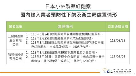 小林製藥紅麴案增至2死106住院 國內預防性下架121件產品