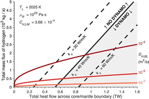 Hydrogen Is Efficiently Transported Into The Core If Its Effective