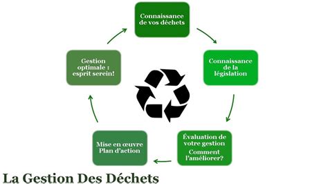 La gestion des déchets pour l envrionnement par les entreprises