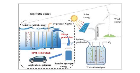 Water Dissociation Assisted Electrolysis For Hydrogen Production In A