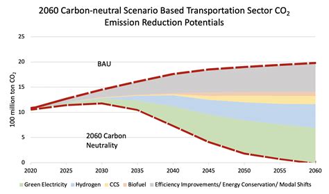 How China Can Achieve Carbon Neutral Transport By Rmi