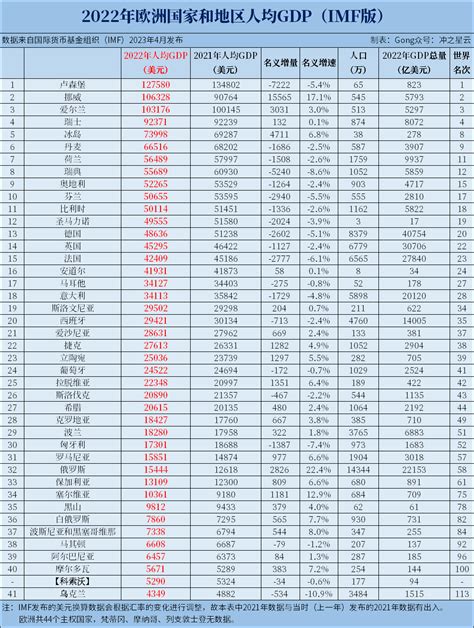 2022年欧洲各国gdp和人均gdp排名 腾讯新闻