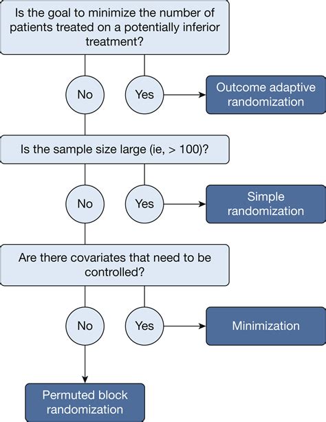 Randomized Controlled Trials Chest