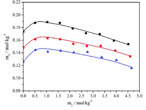 Solubility M 1 Of Li 2 Co 3 In Kcl Solutions At Different Temperatures