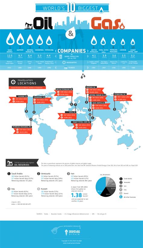 The Worlds Largest Oil And Gas Companies Infographicly Displayed On A Map