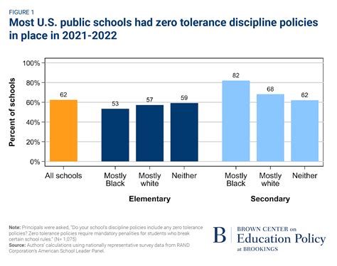 Survey Understanding How Us Public Schools Approach School Discipline