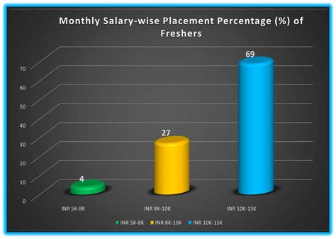 Digital Marketing Salary In India 2024 7boats