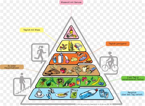 Joe Fuhrman Food Pyramid