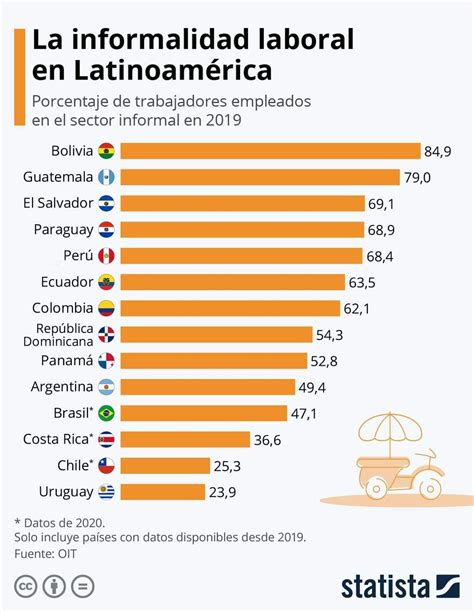 Infografía A cuánto asciende el empleo informal en América Latina