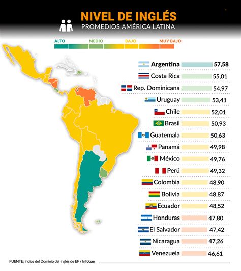 El Nivel De Inglés De Los Argentinos Volvió A Ser Alto Y Se Consolida