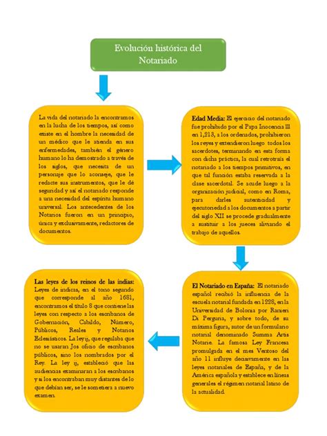 Esquema Evolución Histórica Del Notariado Pdf Guatemala Justicia