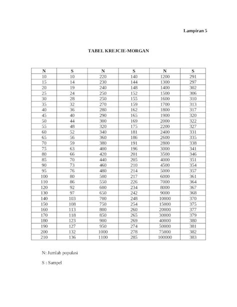 Docx Tabel Krejcie Menentukann Ukuran Sampel Dari Suatu Populasi