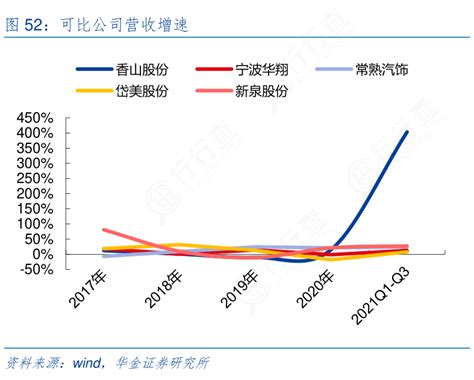 非常想了解可比公司营收增速确切的情况行行查行业研究数据库