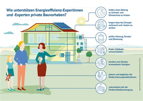 Energie Effizienz Experten EEE Wohngebäude