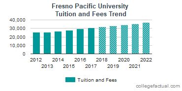 Fresno Pacific University Tuition and Fees