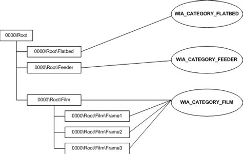 Ejemplo de uso de marcas y categorías de elementos wia Windows