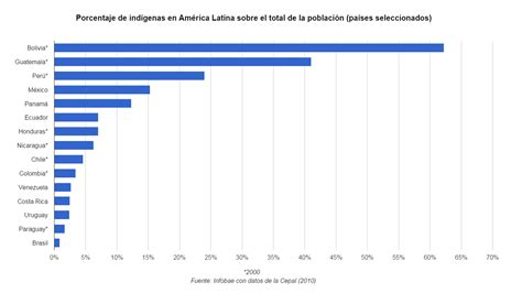 Así Sería América Latina Si Tuviera 100 Habitantes Infobae