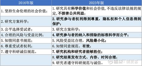 临床研究伦理审查将更注重保护研究参与者权益 正见 法规亮点 重新界定生命科学和医学研究活动扩大伦理审查的适用范围 充分尊重研究参与