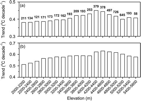 Will the Tibetan Plateau warming depend on elevation in the future