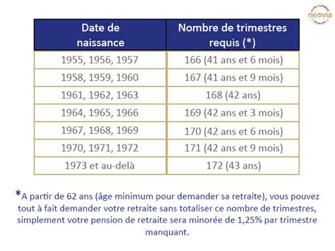 Retraites Les Conditions Pour B N Ficier De La Pension Retraite