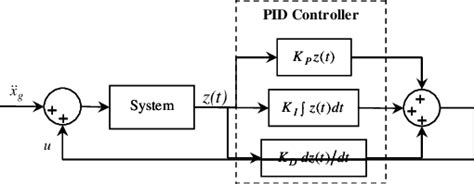 Block diagram of a system with PID controller | Download Scientific Diagram