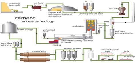 Integrated cement plant flow-process. Source: cementequipment.org | Download Scientific Diagram