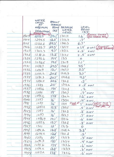 Historical Chippewa Flowage Drawdown Data - Chippewa Flowage - Lake