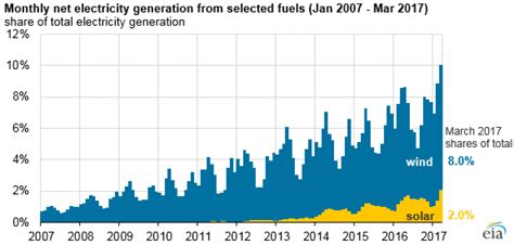 The U S Hit A Wind And Solar Power Milestone In March Climate Central