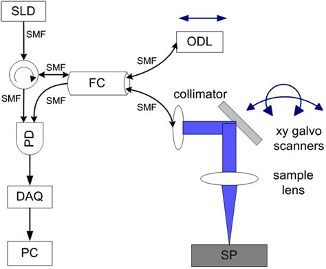 Schematic Setup Of Fiber Optic Time Domain Optical Coherence Tomography Download Scientific