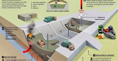 Relleno Sanitario Proceso De Un Relleno Sanitario