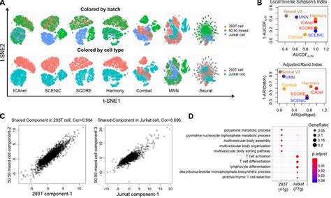 Performance Assessment Of Seven Batch Effect Correction Methods On Cell Download Scientific