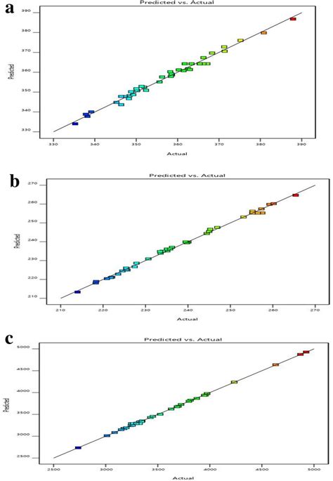 Experimental Versus Predicted Response Surface Methodology Plots To Download Scientific Diagram