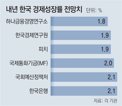 내년 1대 성장 잇단 전망수출 감소속 내수 고용도 빨간불 네이트 뉴스