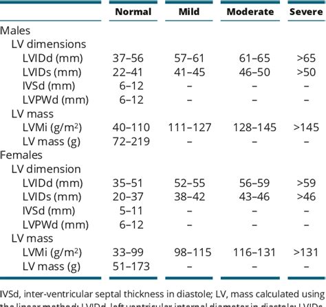 Table From Normal Reference Intervals For Cardiac Dimensions And