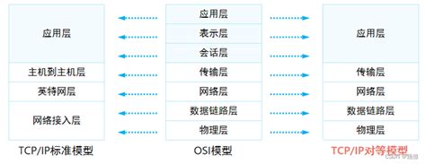 Ositcpiptcpip对等三大模型（超详细讲解详细命令行）os I参考模型和tc P Ip参考模型 Csdn博客