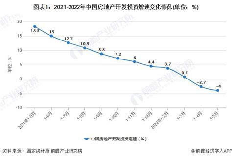 2022年1 5月中国房地产行业市场运行现状分析研究报告 前瞻产业研究院