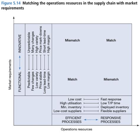 Wsd Lean Operations And Supply Chain Management Flashcards Quizlet