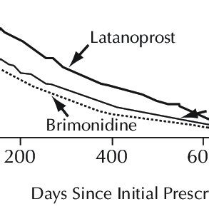 Time To Discontinuation Of Brimonidine Latanoprost And Timolol