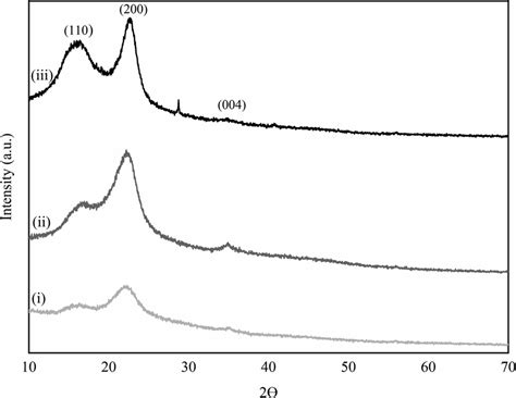 X Ray Diffractogram Of I Raw Cc Ii Acc And Iii Il Cccnc