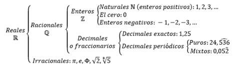 Números Reales Introducción Las Clases De Laura