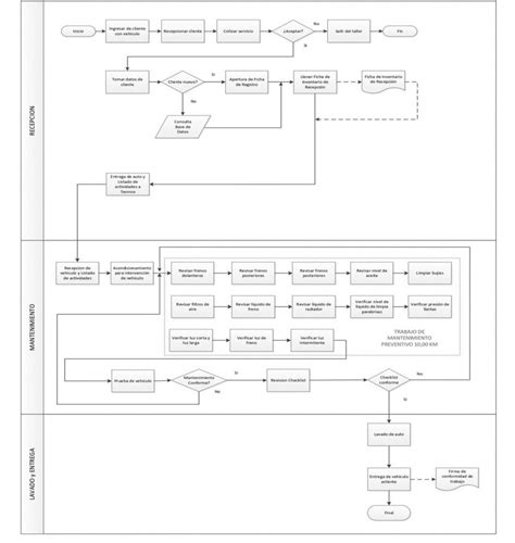 Diagramas De Flujo De Mantenimiento Preventivo Diagramas De Flujo