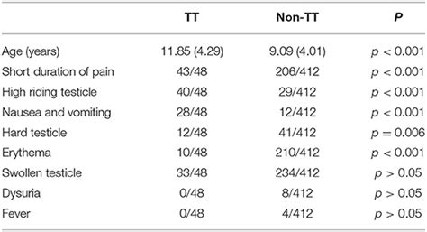 Frontiers The Bal Score Almost Perfectly Predicts Testicular Torsion