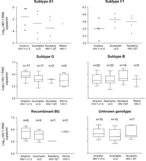 HIV 1 RNA Levels Log 10 Copies Ml For Subtypes A1 B G F1 And BG