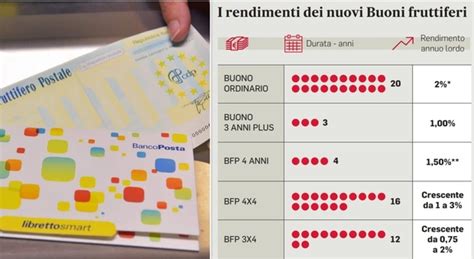 Buoni Postali Boom Dei Rendimenti Effetto Inflazione In Un Mese Da 05 Al 2 I Titoli Fruttiferi