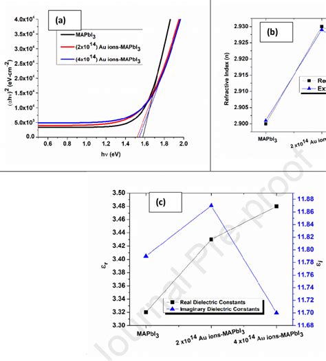 A Band Gap Energy B Extinction Coefficient And Refractive Index And