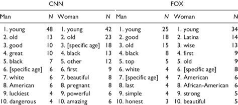 Top Ten Most Frequent Pre Modifiers Of Gendered Nouns For Each Network Download Scientific Diagram