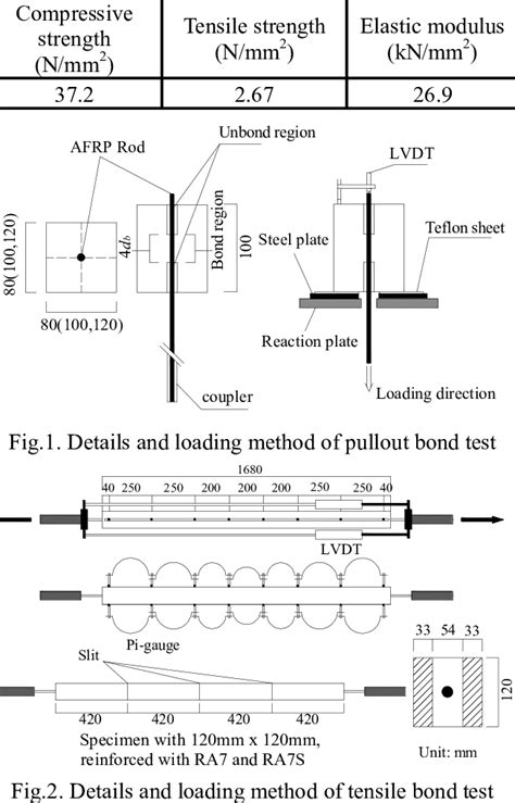 Mechanical properties of concrete | Download Table