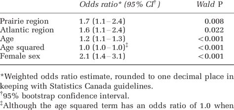 Logistic Regression Results For Ms As A Function Of Region Age And Sex Download Table