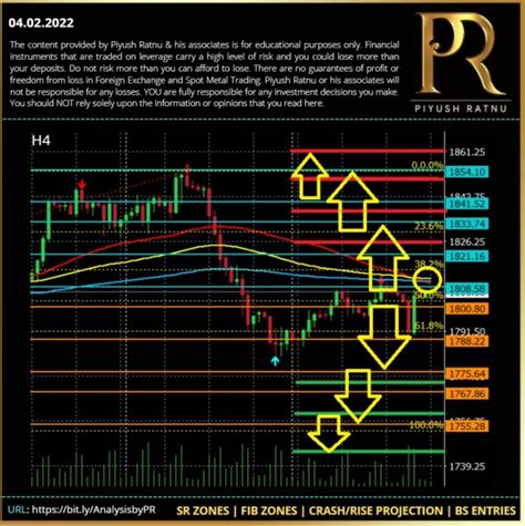 How To Trade Gold Xauusd Accurately On Non Farm Payrolls Day Gold