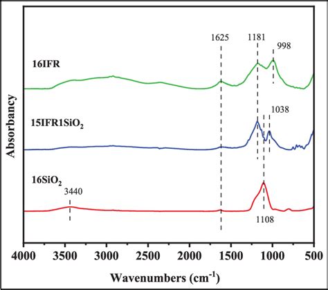 Figure 1 From Synergistic Effect Of Nano Silicon And Piperazine